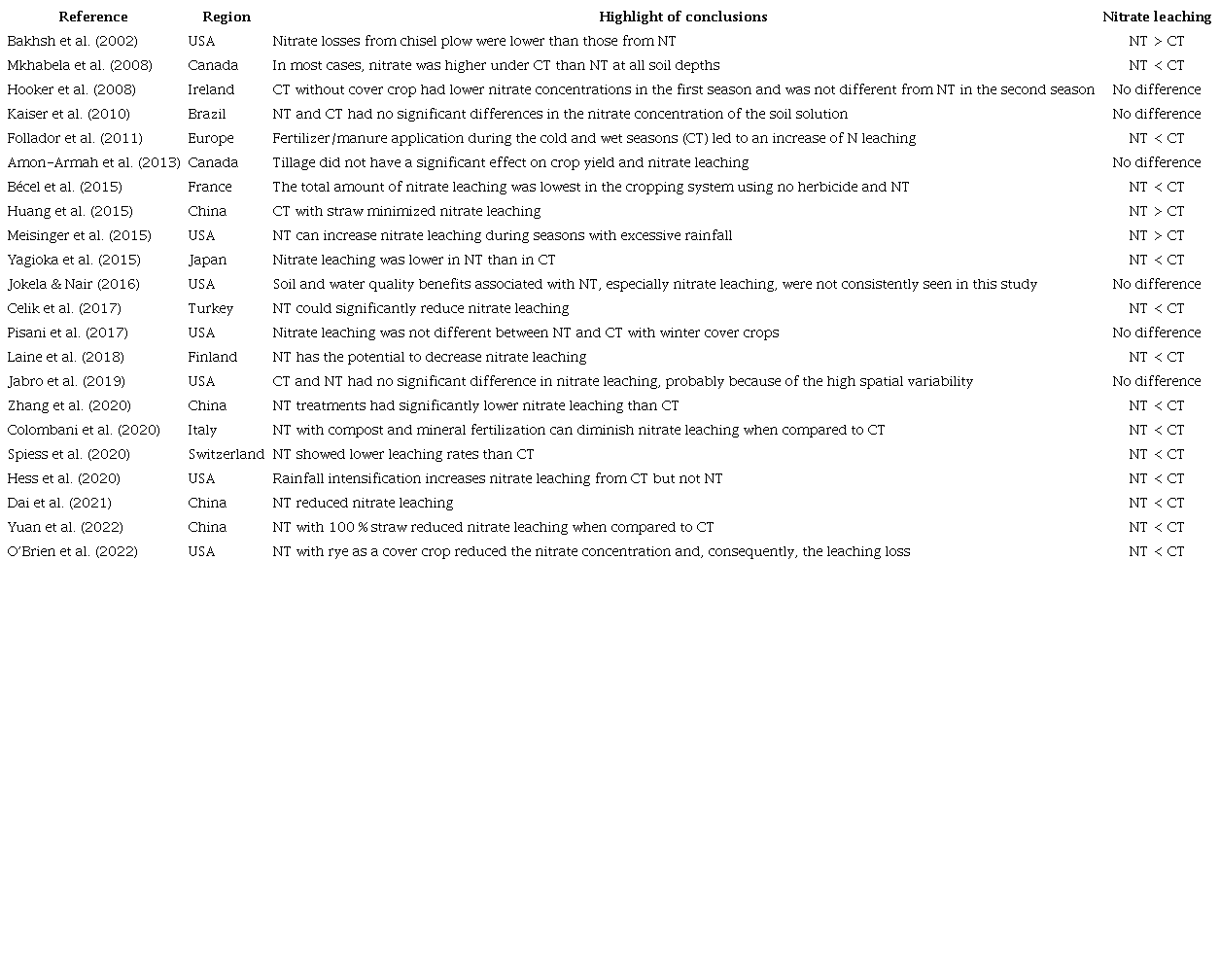 Reference, study region, highlights of conclusions and impacts of tillage
						type on nitrate leaching from research articles focusing on soil tillage
						practices (conventional tillage1 - CT and no-tillage2 - NT) and nitrate leaching in agriculture
						from 2001-2011 to 2012-2022.