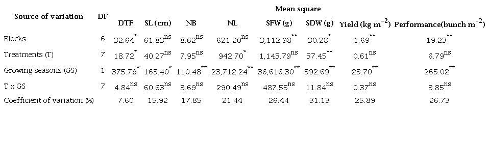 Summary of joint analysis for the agronomic data on the treatments
						(variety x shading levels) and growing seasons (Amazon winter and summer)
						and interaction between treatments and growing seasons.