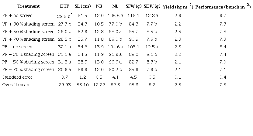 Average values for days to flowering (DTF), shoot length (SL), number of
						branches (NB), number of leaves (NL), shoot fresh weight (SFW), shoot dry
						weight (SDW), yield and performance for the two jambu varieties [yellow (YF)
						and purple (PF) flower] under different shading levels (0, 30, 50 and 70
						%).