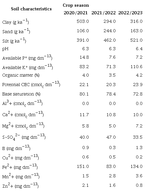 Soil analysis results before planting the sweet potato seedlings in the
                        0-0.20 m depth layer.
