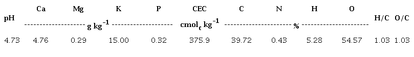 Characteristics of eucalyptus bark used as raw material for biochar
						production.