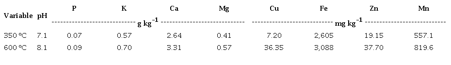 Macro and micronutrient contents1 in eucalyptus bark biochar produced at pyrolysis
						temperatures of 350 and 600 C.