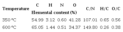 Elemental composition1 of C, H, N and O and the corresponding C/N, H/C and O/C
						ratios in eucalyptus bark biochar produced at pyrolysis temperatures of 350
						and 600 C.
