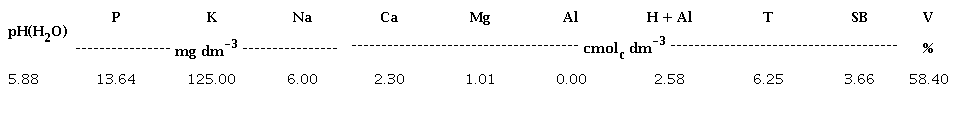 Chemical characterization1 of the soil used in establishing the eucalyptus
						experiment.