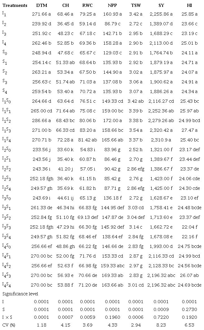 Effect of the irrigation interruption in the growth stages and foliar
						application growth stimulators on the rapeseed (Brassica
							napus L.) morphological traits.
