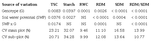 Summary of Anova (p-values and coefficients of variation) for total
						soluble carbohydrates (TSC), starch, relative water content (RWC), root dry
						mass (RDM), shoot dry mass (SDM) and RDM/SDM ratio.