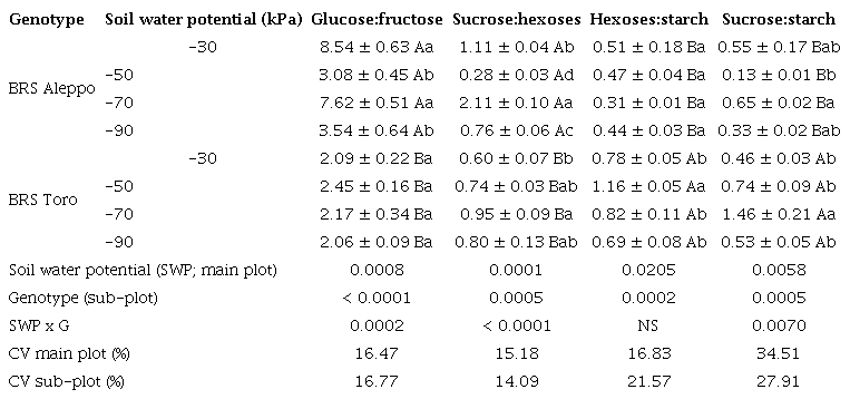 Effect of soil water potential on the ratio of non-structural
						carbohydrates of two chickpea genotypes.