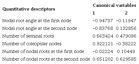 Correlations between the first two canonical variables in six phenes of
						commercial corn hybrids growing under well-watered and water-restricted
						regimes.