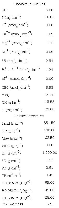Chemical and physical composition of the soil used in the
experiment.