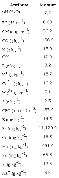Chemical composition of the cattle manure used in the experiment.