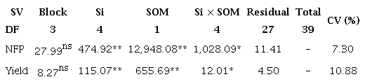 Analysis of variance summary, based on mean square values, for the
variables number of fruits per plant (NFP) and yield in yellow passion fruit
under different soil organic matter (SOM) levels and silicon (Si) doses, at
240 days after transplanting.