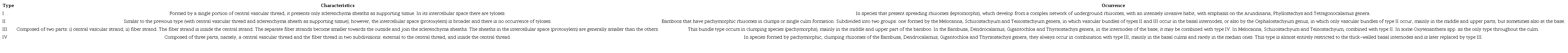 Classification of basic vascular bundle types in bamboos.