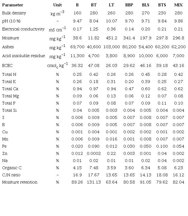Physical-chemical properties of biochar formulations and soil before and
						after planting.