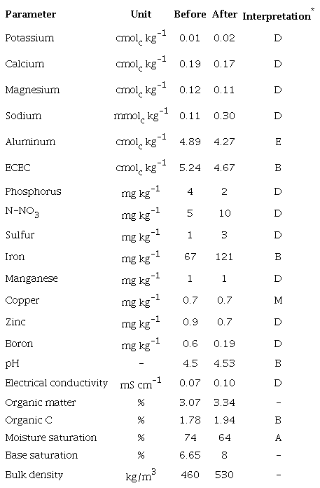 Main physical-chemical parameters of the soil before and after the
						biochar application.