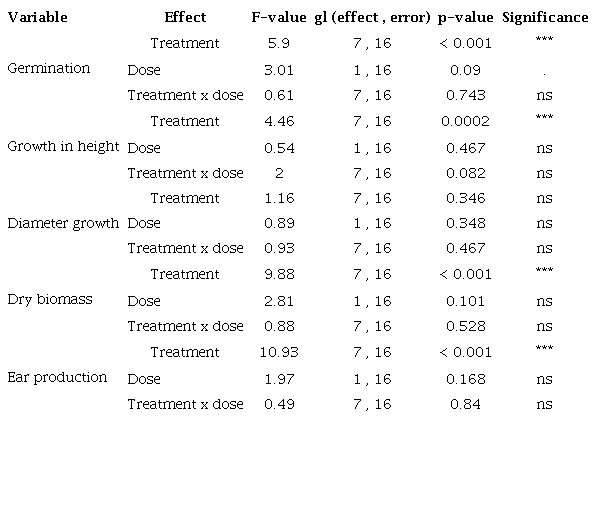 Mixed model results for the evaluated variables.
