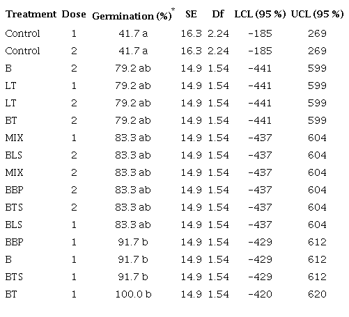 Effects of biochar on maize seed germination.