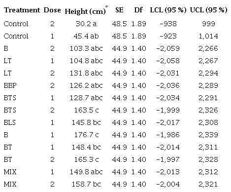 Effects of biochar on plant height growth of Zea
						mays.