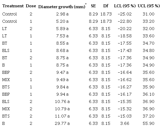 Effects of biochar on plant diameter growth of Zea
						mays.