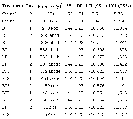 Effects of biochar on biomass content of Zea mays
						plants.