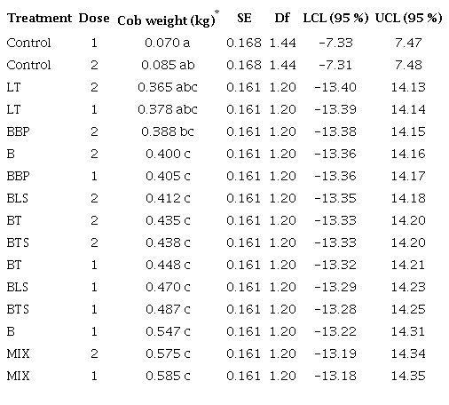 Effects of biochar on ear production.