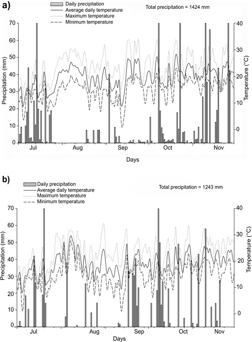 Daily minimum, maximum, and mean air temperatures and rainfall during
							the experiment. a) Rainfall data sourced from the Frederico Westphalen
							meteorological station; b) data obtained from the experimental
							climatological station of the Universidade Federal de Santa
							Maria.