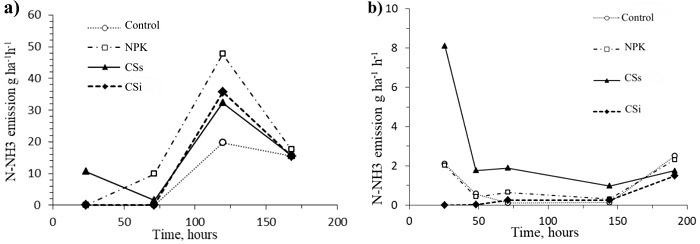 Ammonia (N-NH₃) emissions following pre-sowing application of
							nitrogen sources in wheat under no-tillage conditions. a) Experiment I -
							conducted in Frederico Westphalen (Oxisol); b) Experiment II - conducted
							in Santa Maria (Ultisol). Treatments: control (without N); mineral
							fertilization (NPK); surface-applied cattle slurry (CSs), and injected
							cattle slurry (CSi). Vertical bars represent the least significant
							difference (LSD 0.01).