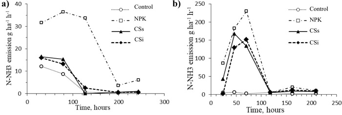 Ammonia (N-NH₃) emissions following urea topdressing in wheat under
							no-tillage conditions. a) Experiment I - conducted in Frederico
							Westphalen (Oxisol), where only the mineral fertilization treatment
							(NPK) received topdressing urea after sowing; b) Experiment II -
							conducted in Santa Maria (Ultisol), where all fertilized treatments
							received topdressing urea. Treatments: control (without N); mineral
							fertilization (NPK); surface-applied cattle slurry (CSs); and injected
							catlle slurry (CSi). Vertical bars represent the least significant
							difference (LSD 0.01).
