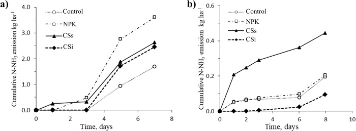 Cumulative amonnia (N-NH₃) losses following cattle slurry (CS)
							application at pre-sowing in wheat under no-tillage conditions. a)
							Experiment I - conducted in Frederico Westphalen (Oxisol); b) Experiment
							II - conducted in Santa Maria (Ultisol). Treatments: control (without
							N); mineral fertilization (NPK); surface-applied cattle slurry (CSs);
							and injected cattle slurry (CSi). Vertical bars represent the least
							significant difference (LSD 0.01).