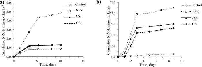 Cumulative ammonia (N-NH₃) losses following urea topdressing
							application in wheat under no-tillage conditions. a) Experiment I -
							conducted in Frederico Westphalen (Oxisol), where only the NPK received
							post-sowing urea; b) Experiment II - conducted in Santa Maria (Ultisol),
							where all fertilized treatments received topdressing urea. Treatments:
							control (without N); mineral fertilization (NPK); surface-applied cattle
							slurry (CSs); and injected cattle slurry (CSi). Vertical bars represent
							the least significant difference (LSD 0.01).