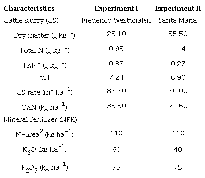 Main characteristics of the cattle slurry used and the amount of NPK
						applied in each experiment.