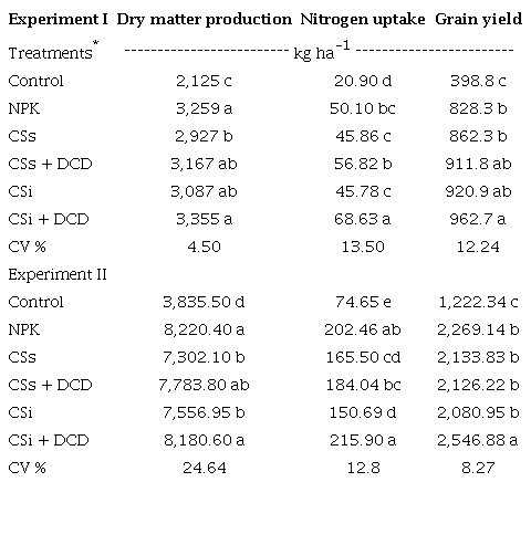 Wheat shoot dry matter production, nitrogen uptake, and grain yield under
						cattle slurry (CS) management strategies in no-tillage system.
