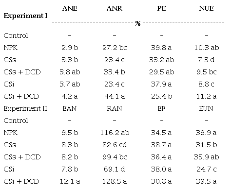 Agronomic nitrogen efficiency (ANE), apparent nitrogen recovery (ANR),
						physiological efficiency (PE), and nitrogen-use efficiency (NUE) in wheat
						under cattle slurry (CS) application in no-tillage systems.