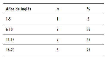 Tabla 3