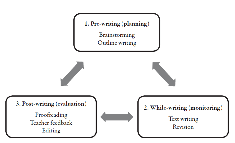 Stages of the metacognition-based writing intervention.