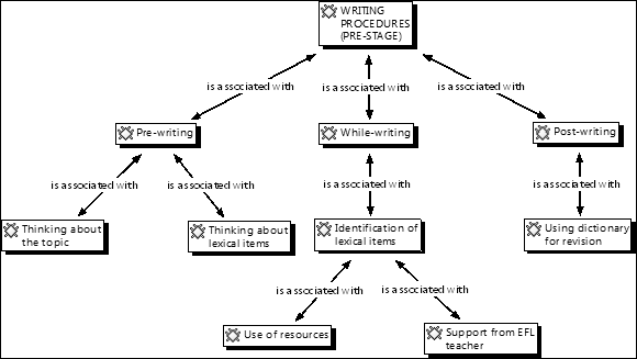 Conceptual network for writing procedures employed by EFL students prior to the metacognition-based intervention.