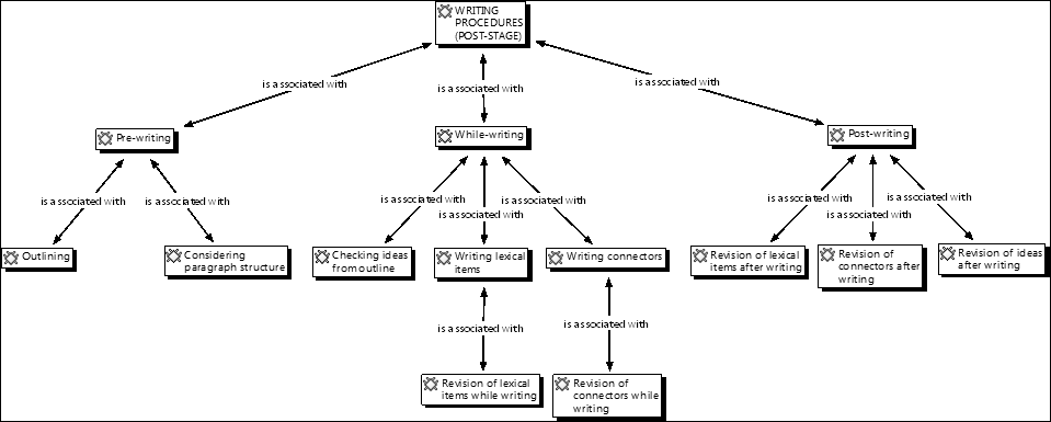 Conceptual network on writing procedures employed by EFL students after the intervention.