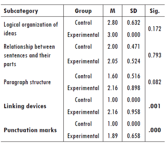 Coherence and cohesion post-test results in EFL students' writing production
