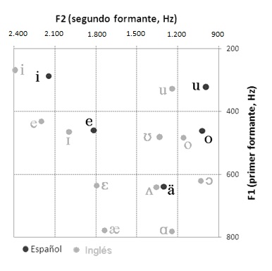 Formantes del español y el inglés RP para fonemas vocoides