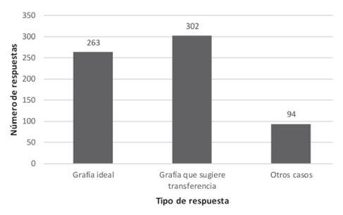 Número de respuestas dependiendo del tipo de grafema para los fonemas /æ/ y /ʌ/ en conjunto, para palabras en contexto semántico