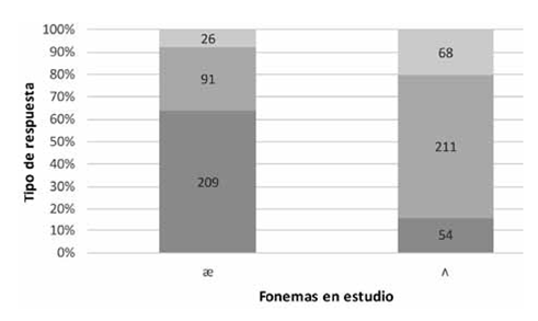 Porcentaje de respuestas para las diferentes opciones de grafía según fonema a representar en palabras dentro de un contexto semántico