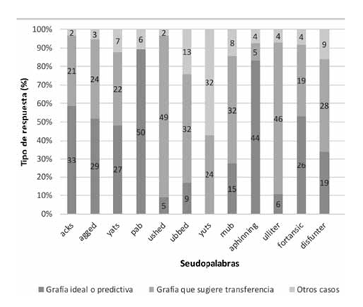 Opciones de grafía utilizados para representar las vocales en palabras dentro de un contexto semántico