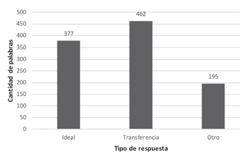 Número de respuestas para las palabras en conjunto, presentadas sin contexto semántico