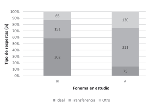 Porcentaje de respuestas para las diferentes opciones de grafía según fonema a representar, en palabras aisladas