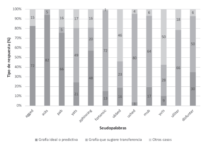 Opciones de grafía utilizadas para representar las vocales en palabras aisladas