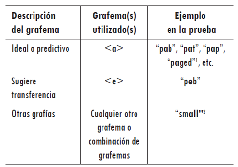 Clasificación para palabras con el fonema /æ/, utilizando como ejemplo la palabra /pæb/