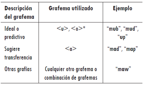 Codificación para palabras con el fonema /ʌ/, utilizando como ejemplo la palabra /mʌb/