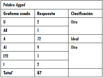 Grafías utilizadas en la segunda prueba por palabra sin contexto semántico