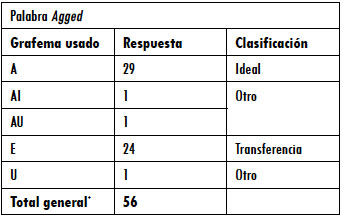 en la primera prueba para cada palabra inserta en un contexto semántico