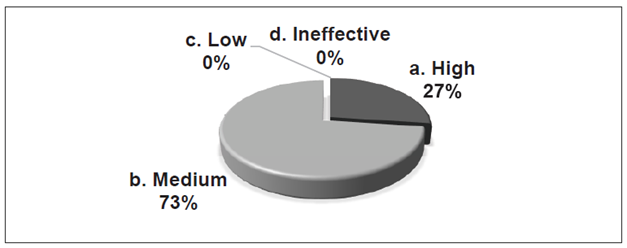 How do you rate your competence in the use of ICT?