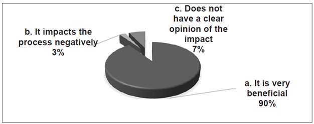 What do you think about the use of technology in the learning process?